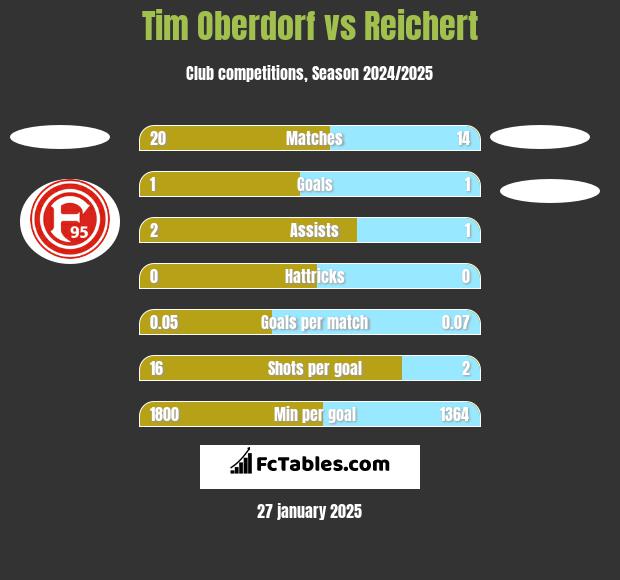 Tim Oberdorf vs Reichert h2h player stats