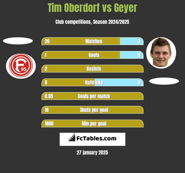 Tim Oberdorf vs Geyer h2h player stats