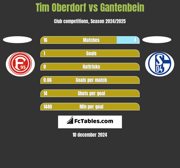 Tim Oberdorf vs Gantenbein h2h player stats