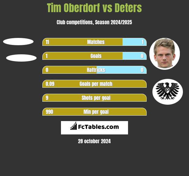 Tim Oberdorf vs Deters h2h player stats