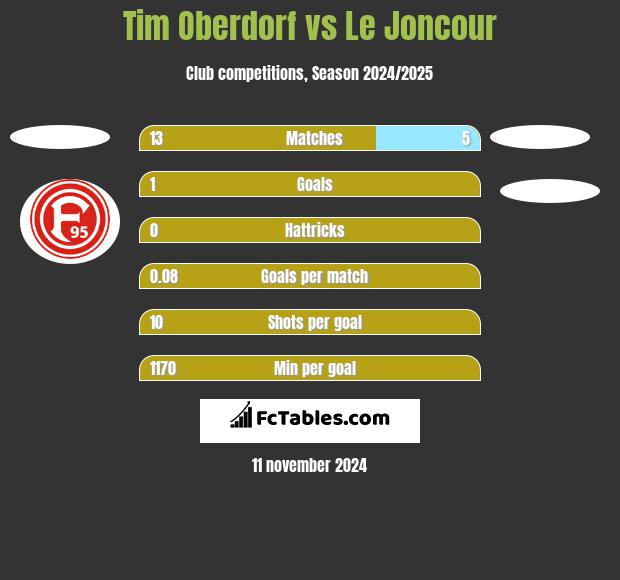 Tim Oberdorf vs Le Joncour h2h player stats