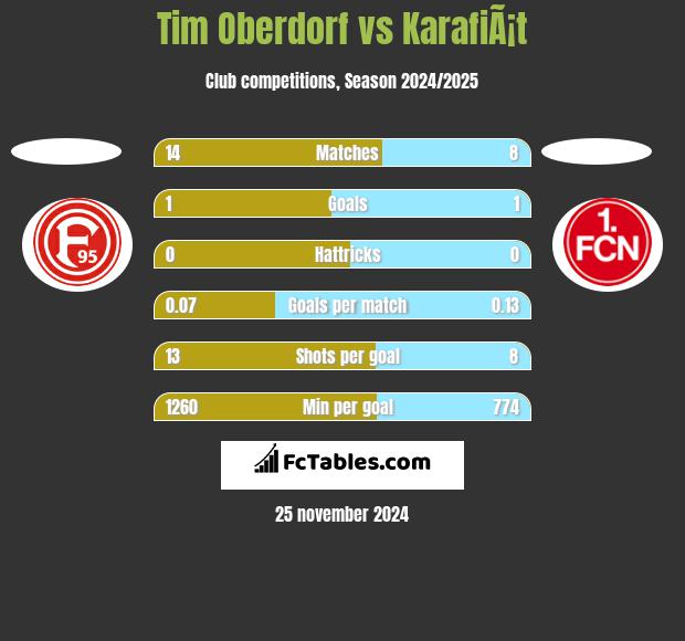 Tim Oberdorf vs KarafiÃ¡t h2h player stats