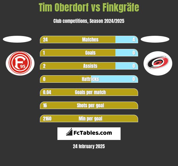 Tim Oberdorf vs Finkgräfe h2h player stats