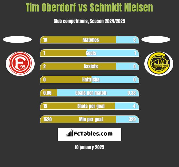 Tim Oberdorf vs Schmidt Nielsen h2h player stats