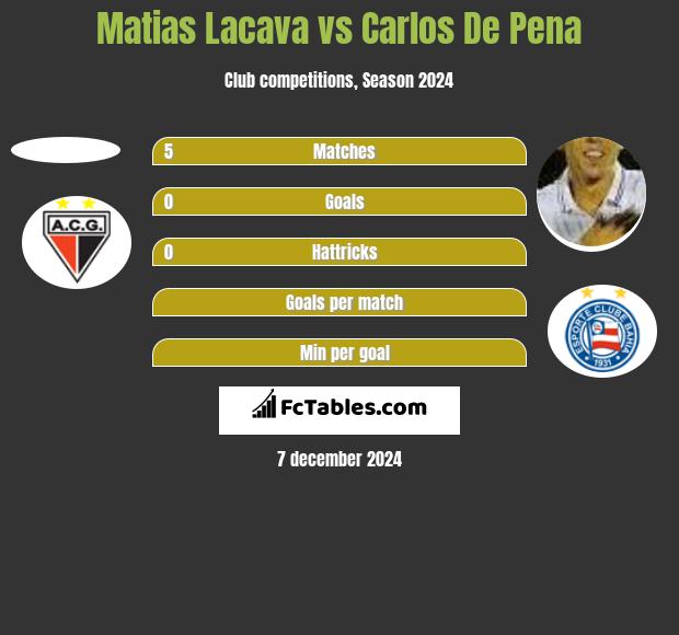 Matias Lacava vs Carlos De Pena h2h player stats