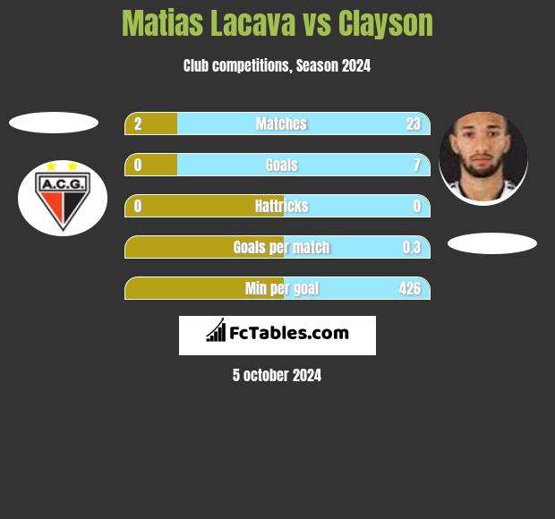 Matias Lacava vs Clayson h2h player stats