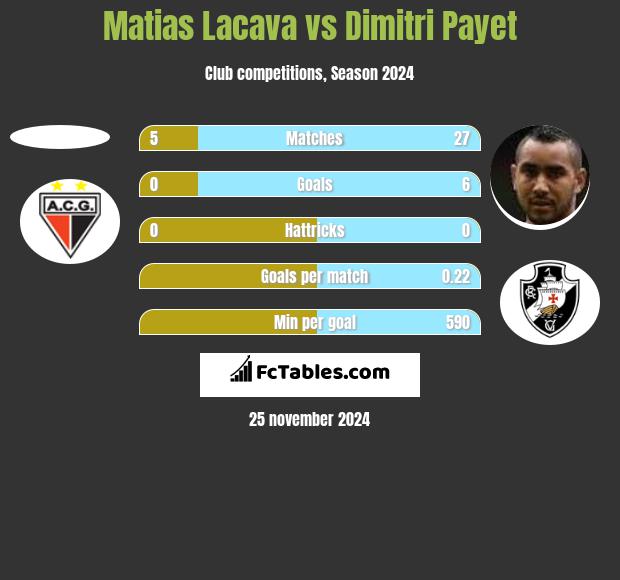 Matias Lacava vs Dimitri Payet h2h player stats