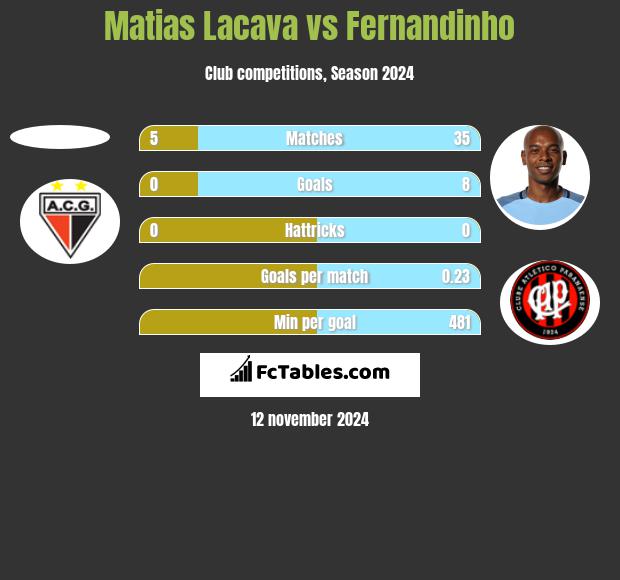 Matias Lacava vs Fernandinho h2h player stats