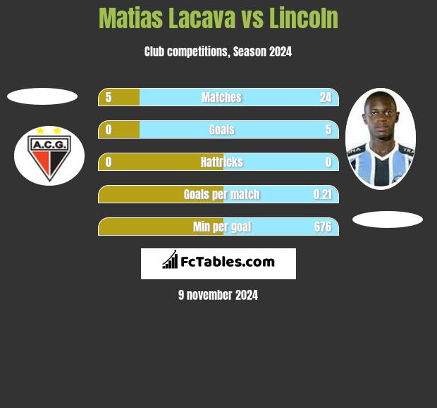 Matias Lacava vs Lincoln h2h player stats