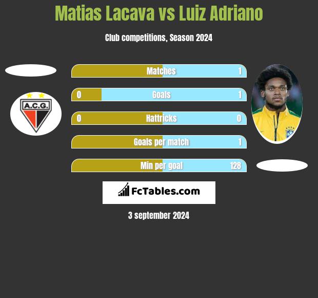 Matias Lacava vs Luiz Adriano h2h player stats