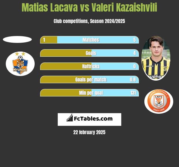 Matias Lacava vs Valeri Kazaishvili h2h player stats