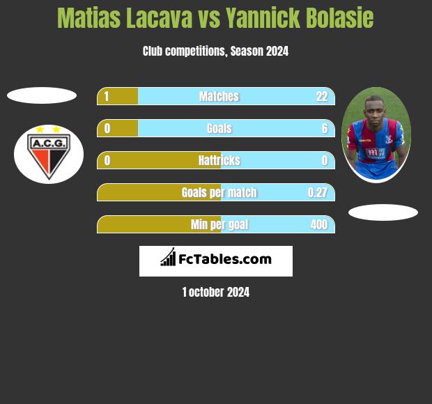 Matias Lacava vs Yannick Bolasie h2h player stats