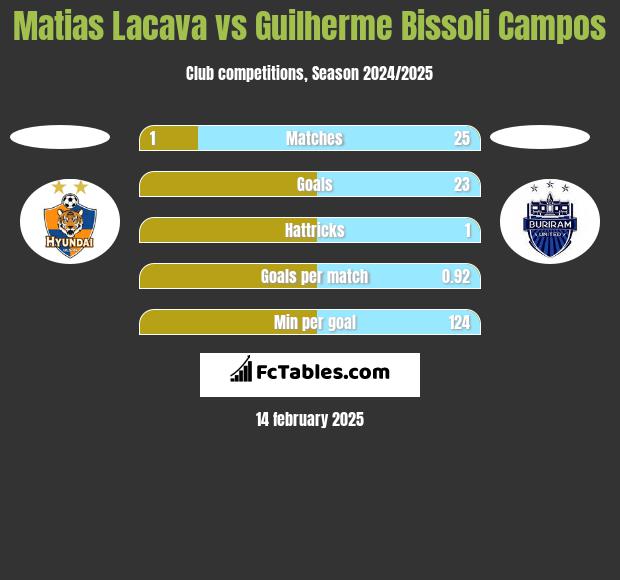 Matias Lacava vs Guilherme Bissoli Campos h2h player stats