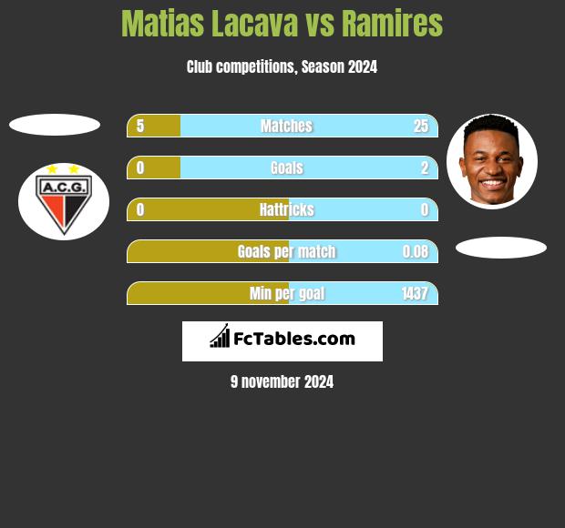 Matias Lacava vs Ramires h2h player stats