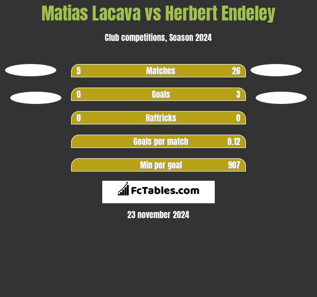 Matias Lacava vs Herbert Endeley h2h player stats