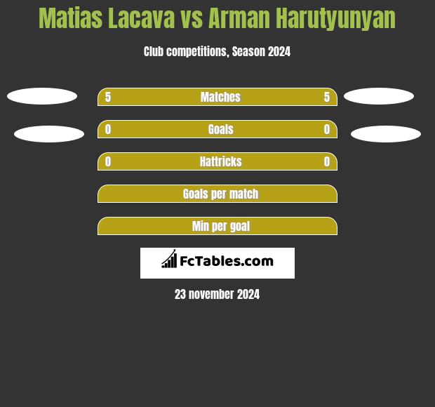 Matias Lacava vs Arman Harutyunyan h2h player stats