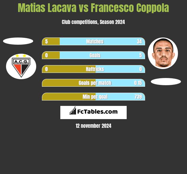 Matias Lacava vs Francesco Coppola h2h player stats