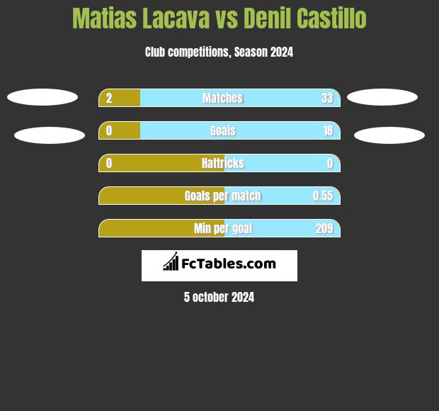 Matias Lacava vs Denil Castillo h2h player stats