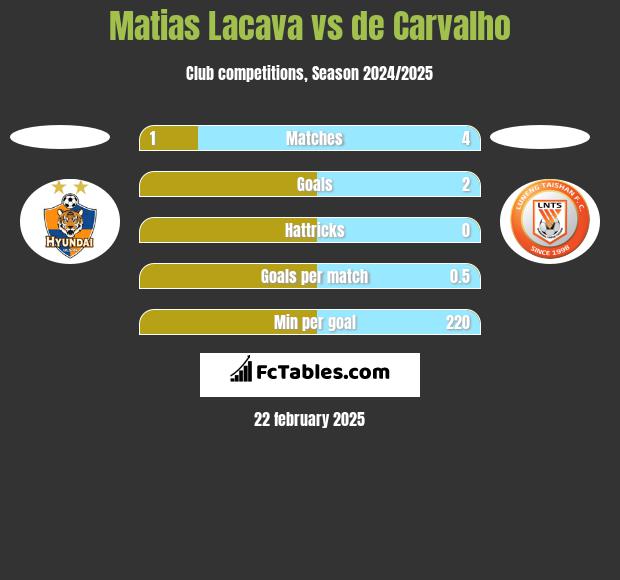 Matias Lacava vs de Carvalho h2h player stats