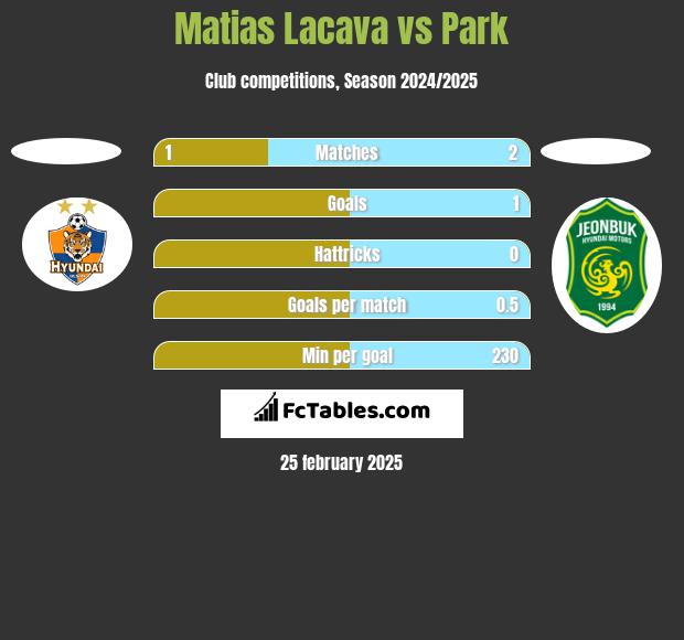 Matias Lacava vs Park h2h player stats