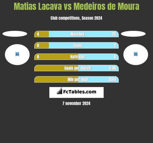 Matias Lacava vs Medeiros de Moura h2h player stats