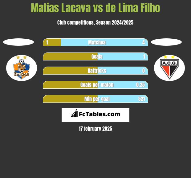 Matias Lacava vs de Lima Filho h2h player stats