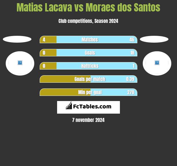 Matias Lacava vs Moraes dos Santos h2h player stats