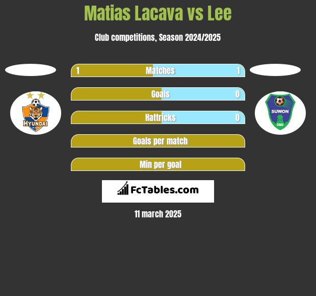 Matias Lacava vs Lee h2h player stats