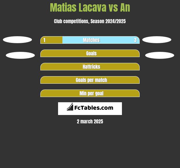 Matias Lacava vs An h2h player stats