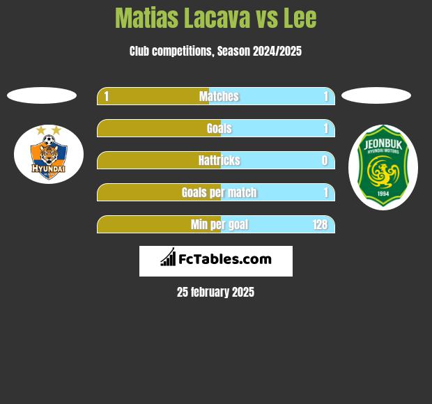 Matias Lacava vs Lee h2h player stats