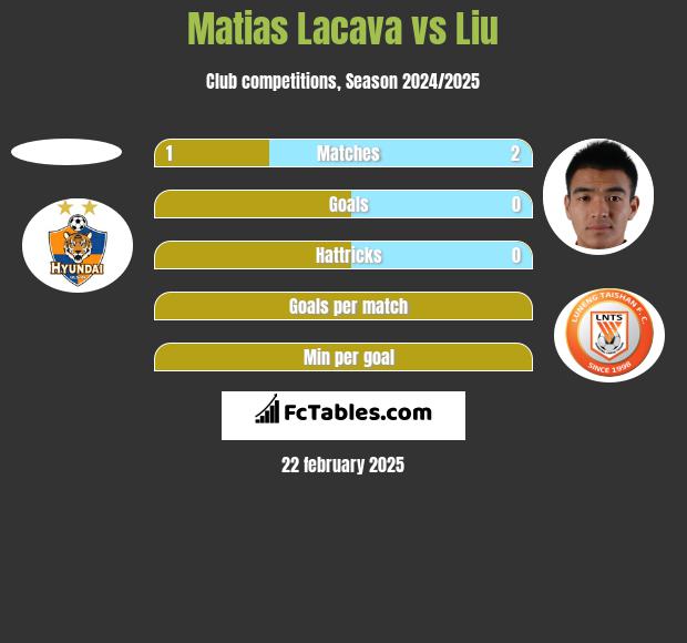 Matias Lacava vs Liu h2h player stats