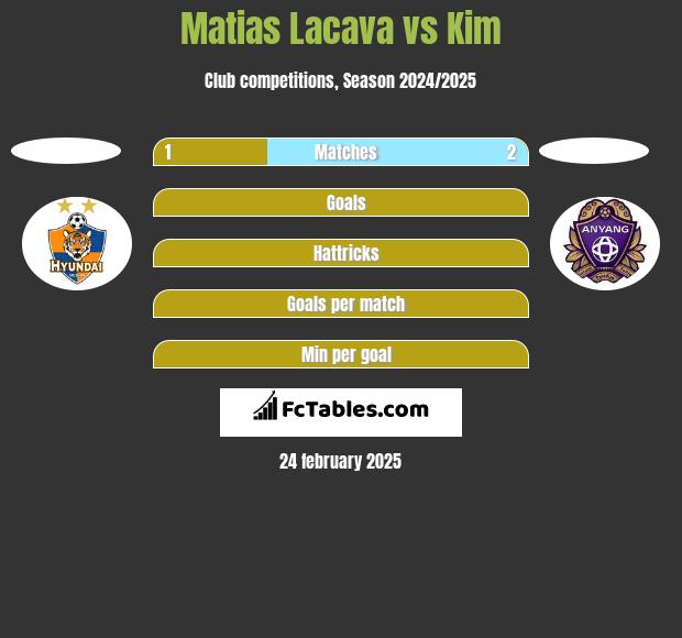 Matias Lacava vs Kim h2h player stats