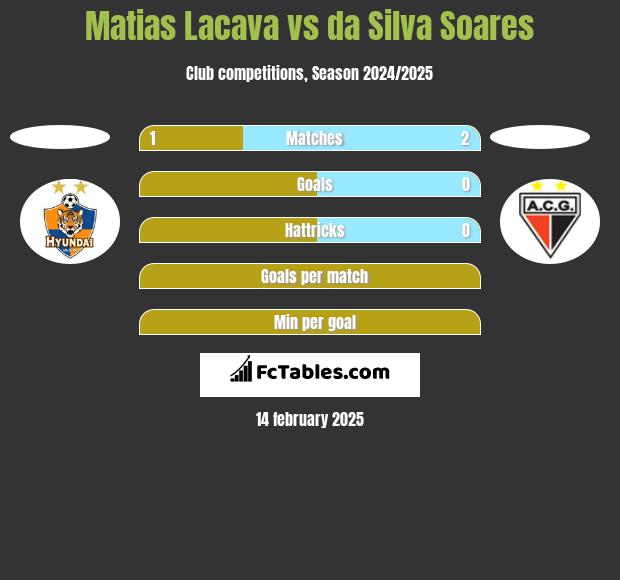 Matias Lacava vs da Silva Soares h2h player stats