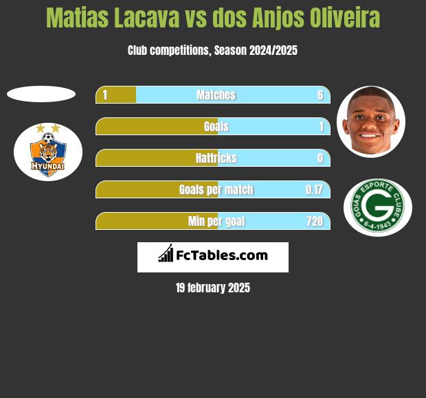 Matias Lacava vs dos Anjos Oliveira h2h player stats