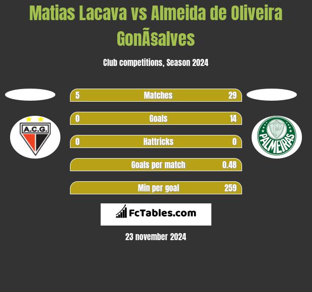 Matias Lacava vs Almeida de Oliveira GonÃ§alves h2h player stats