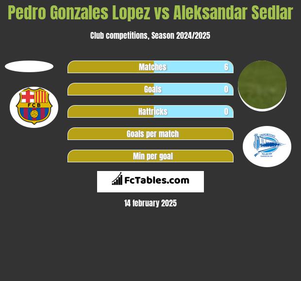 Pedro Gonzales Lopez vs Aleksandar Sedlar h2h player stats