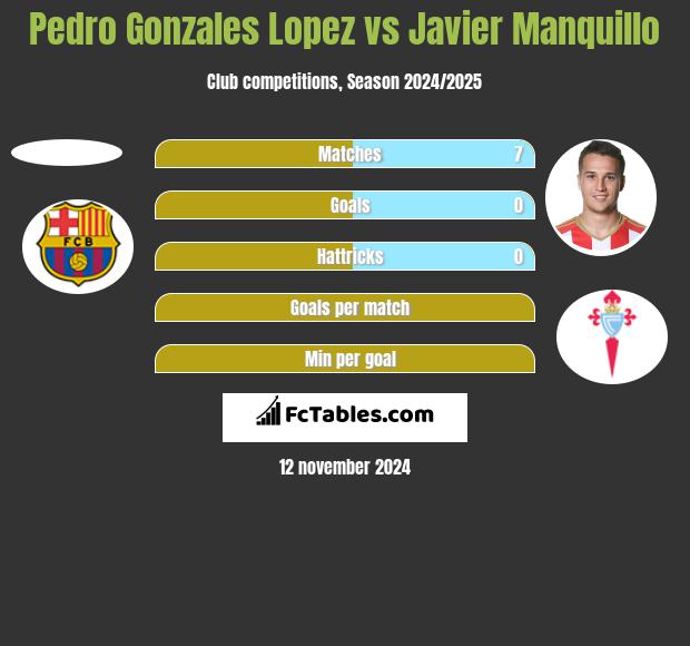 Pedro Gonzales Lopez vs Javier Manquillo h2h player stats