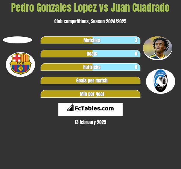 Pedro Gonzales Lopez vs Juan Cuadrado h2h player stats