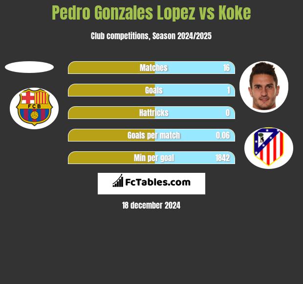 Pedro Gonzales Lopez vs Koke h2h player stats