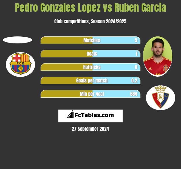 Pedro Gonzales Lopez vs Ruben Garcia h2h player stats