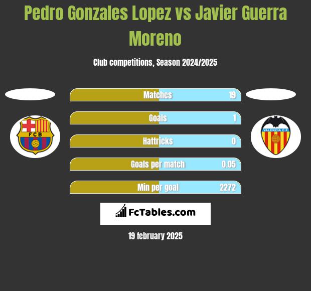 Pedro Gonzales Lopez vs Javier Guerra Moreno h2h player stats