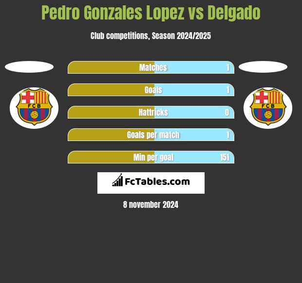 Pedro Gonzales Lopez vs Delgado h2h player stats