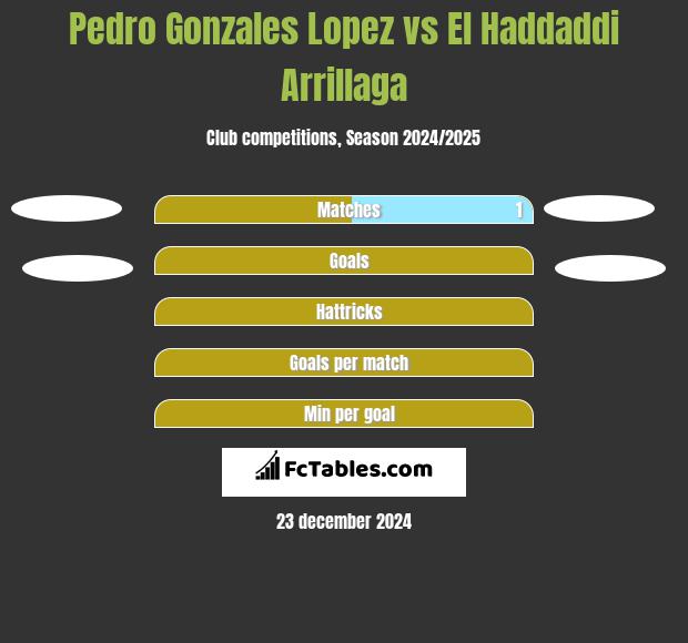 Pedro Gonzales Lopez vs El Haddaddi Arrillaga h2h player stats