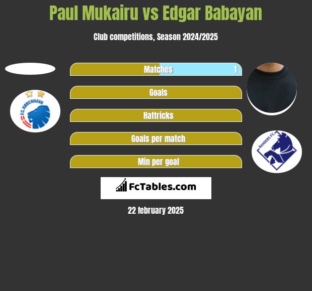 Paul Mukairu vs Edgar Babayan h2h player stats