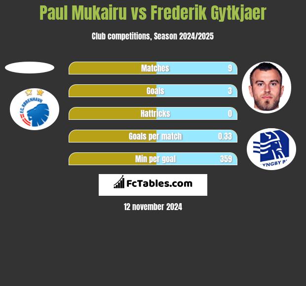 Paul Mukairu vs Frederik Gytkjaer h2h player stats