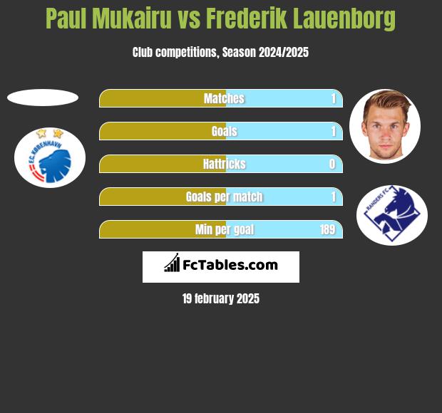 Paul Mukairu vs Frederik Lauenborg h2h player stats