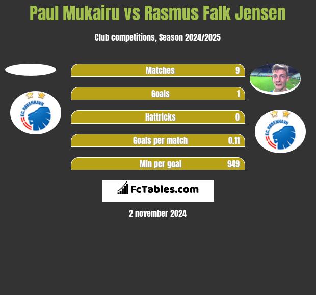 Paul Mukairu vs Rasmus Falk Jensen h2h player stats