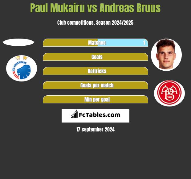 Paul Mukairu vs Andreas Bruus h2h player stats