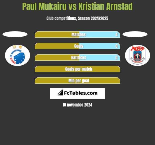 Paul Mukairu vs Kristian Arnstad h2h player stats