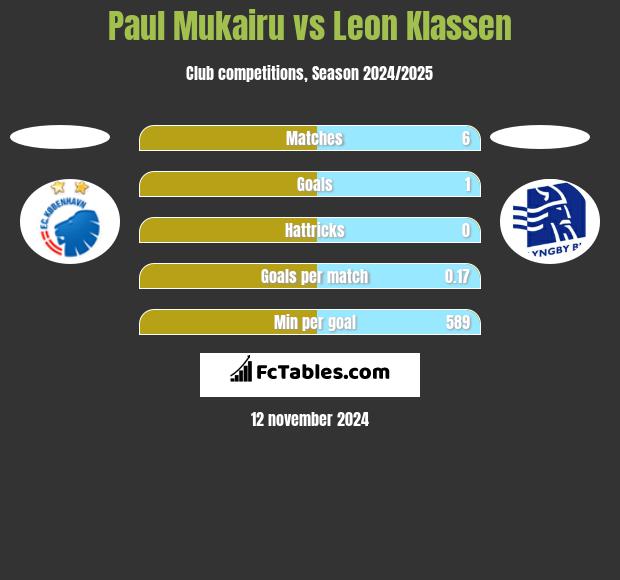 Paul Mukairu vs Leon Klassen h2h player stats